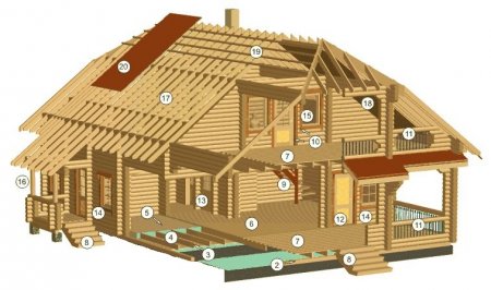  Конструкция деревянных домов